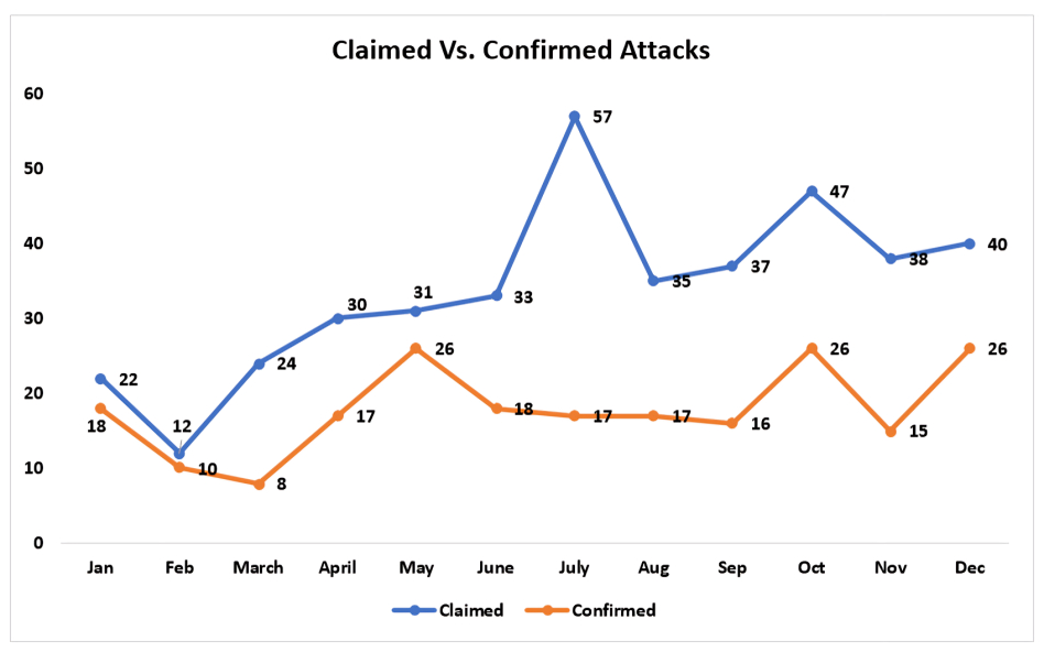 Claimed vs Confirmed Attack